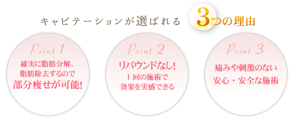 キャビテーションが選ばれる3つの理由 部分やせできる、リバウンドがない、痛みや刺激なく安心・安全